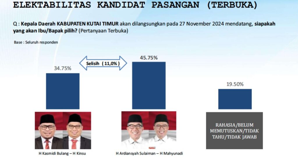 Hasil Survei LSI Strategi di PIlkada Kutim 2024